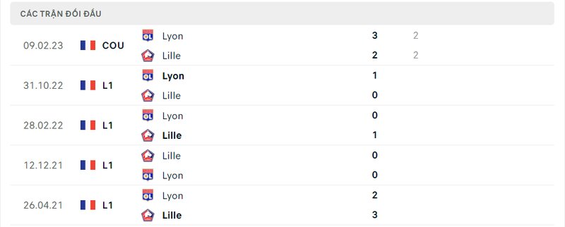Kết quả đối đầu giữa Lille vs Lyon trước kia Kết quả đối đầu giữa Lille vs Lyon trước kia