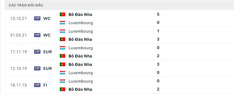 Kết quả đối đầu giữa Luxembourg vs Bồ Đào Nha trước kia Kết quả đối đầu giữa Luxembourg vs Bồ Đào Nha trước kia