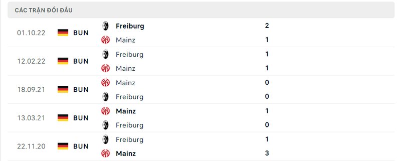 Kết quả đối đầu giữa Mainz vs Freiburg trước kia Kết quả đối đầu giữa Mainz vs Freiburg trước kia