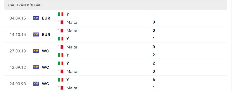 Kết quả đối đầu giữa Malta vs Italia trước kia Kết quả đối đầu giữa Malta vs Italia trước kia
