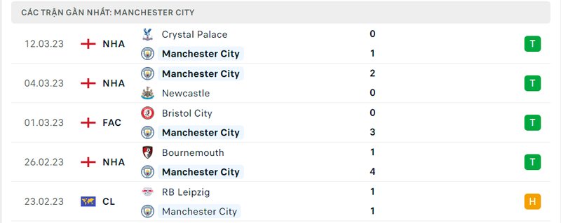 Kết quả 5 lần ra sân gần nhất của Man City Kết quả 5 lần ra sân gần nhất của Man City