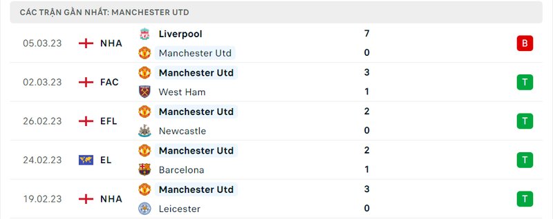 Thành tích 5 trận vừa qua của Man United Thành tích 5 trận vừa qua của Man United