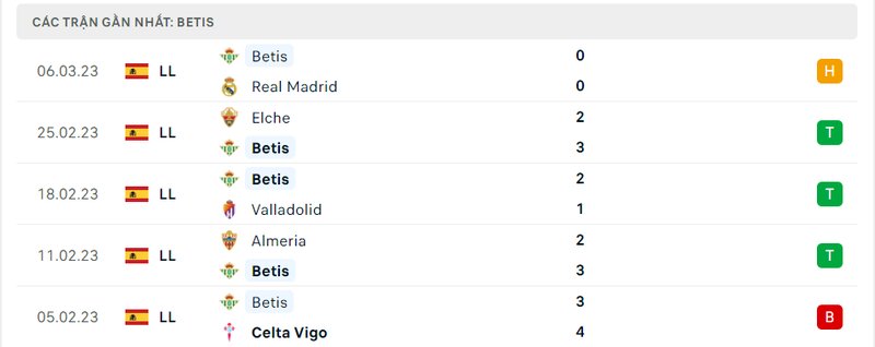 Thành tích 5 trận vừa qua của Real Betis Thành tích 5 trận vừa qua của Real Betis