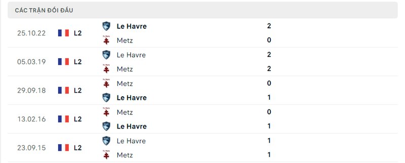 Kết quả đối đầu giữa Metz vs Le Havre trước kia Kết quả đối đầu giữa Metz vs Le Havre trước kia
