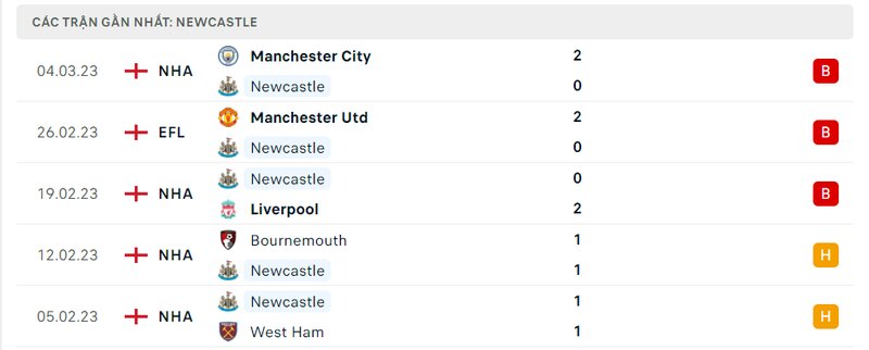 Thành tích 5 trận vừa qua của Newcastle Thành tích 5 trận vừa qua của Newcastle