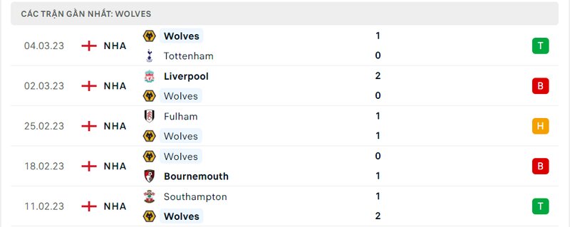 Thành tích 5 trận vừa qua của Wolves Thành tích 5 trận vừa qua của Wolves