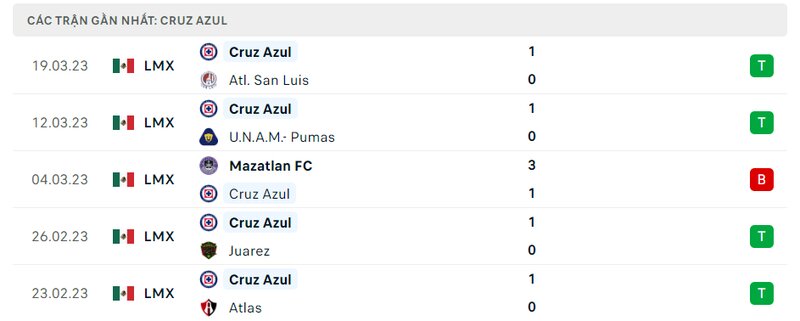 lịch sử 5 trận gần nhất của Cruz Azul lịch sử 5 trận gần nhất của Cruz Azul