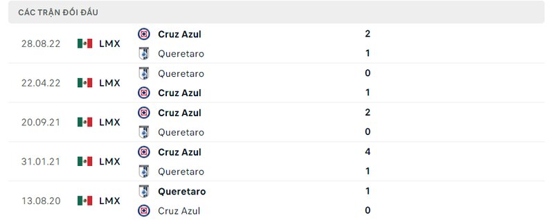 Kết quả đối đầu giữa Queretaro vs Cruz Azul trước kia Kết quả đối đầu giữa Queretaro vs Cruz Azul trước kia