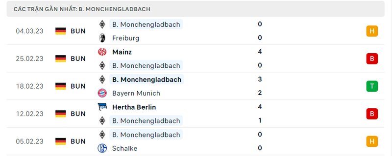 Thành tích 5 trận vừa qua của RB Leipzig Thành tích 5 trận vừa qua của RB Leipzig