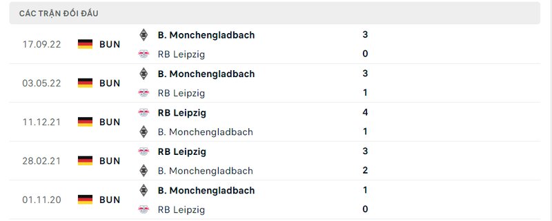 Kết quả đối đầu giữa RB Leipzig vs Monchengladbach trước kia Kết quả đối đầu giữa RB Leipzig vs Monchengladbach trước kia