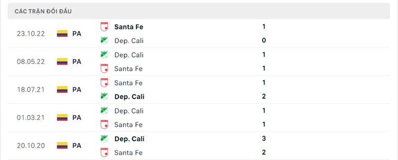 Kết quả đối đầu giữa Santa Fe vs Deportivo Cali trước kia Kết quả đối đầu giữa Santa Fe vs Deportivo Cali trước kia