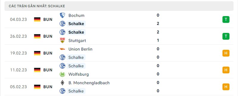 Thành tích 5 trận vừa qua của Schalke Thành tích 5 trận vừa qua của Schalke
