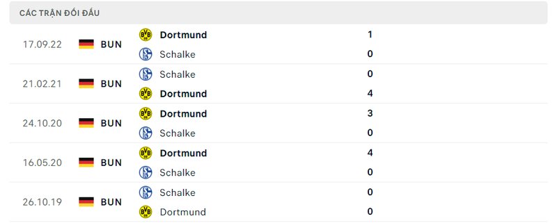 Kết quả đối đầu giữa Schalke vs Dortmund trước kia Kết quả đối đầu giữa Schalke vs Dortmund trước kia