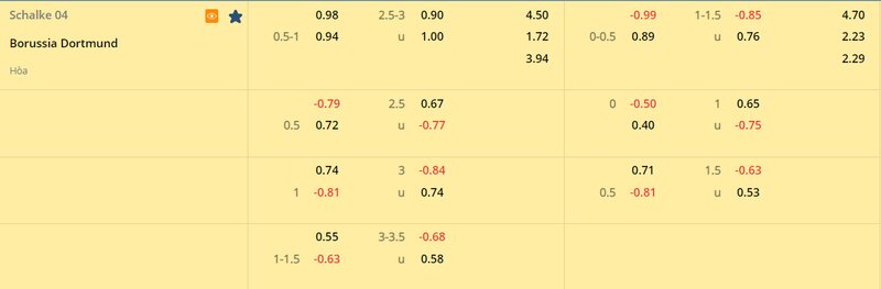 Tỷ lệ soi kèo Schalke vs Dortmund vòng 24, Bundesliga 22/23 Tỷ lệ soi kèo Schalke vs Dortmund vòng 24, Bundesliga 22/23