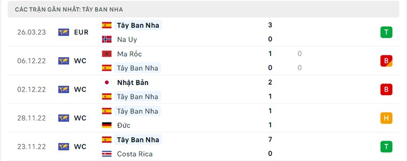 lịch sử 5 trận gần nhất của Tây Ban Nha lịch sử 5 trận gần nhất của Tây Ban Nha