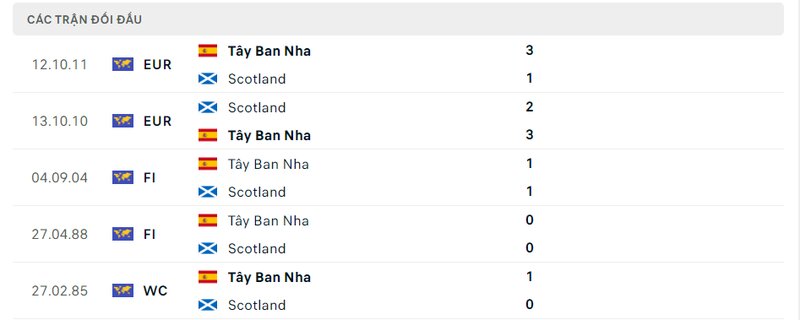 Kết quả đối đầu giữa Scotland vs Tây Ban Nha trước kia Kết quả đối đầu giữa Scotland vs Tây Ban Nha trước kia