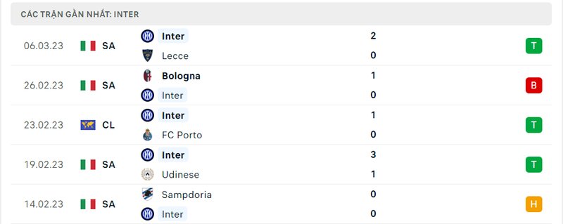 Thành tích 5 trận vừa qua của Inter Milan Thành tích 5 trận vừa qua của Inter Milan