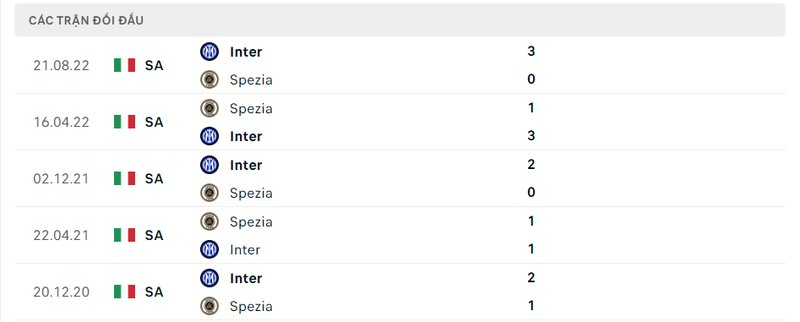 Kết quả đối đầu giữa Spezia vs Inter Milan trước kia Kết quả đối đầu giữa Spezia vs Inter Milan trước kia