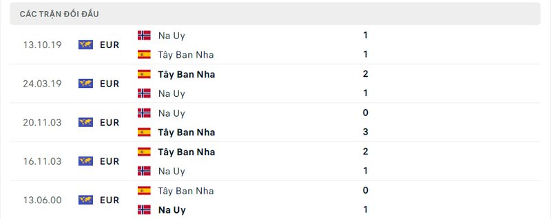 Kết quả đối đầu giữa Tây Ban Nha vs Na Uy trước kia Kết quả đối đầu giữa Tây Ban Nha vs Na Uy trước kia