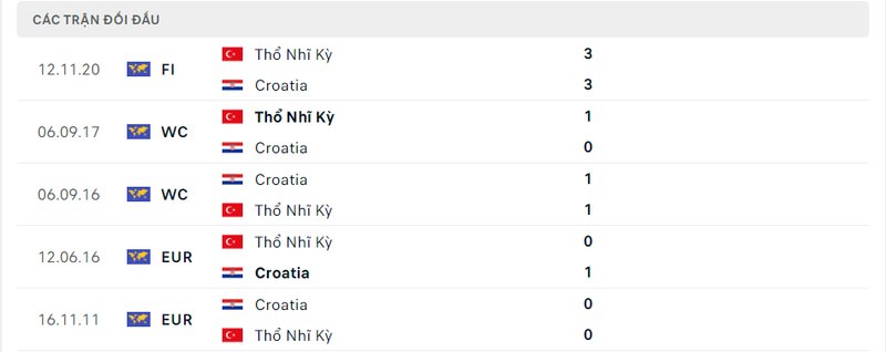Kết quả đối đầu giữa Thổ Nhĩ Kỳ vs Croatia trước kia Kết quả đối đầu giữa Thổ Nhĩ Kỳ vs Croatia trước kia