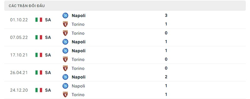 Kết quả đối đầu giữa Torino vs Napoli trước kia Kết quả đối đầu giữa Torino vs Napoli trước kia