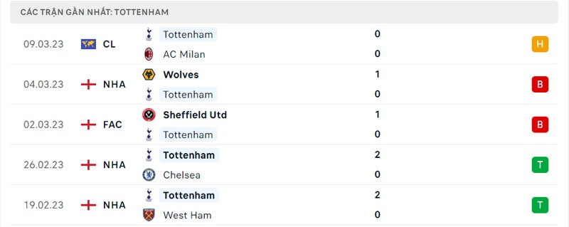 Thành tích 5 trận vừa qua của Tottenham Thành tích 5 trận vừa qua của Tottenham