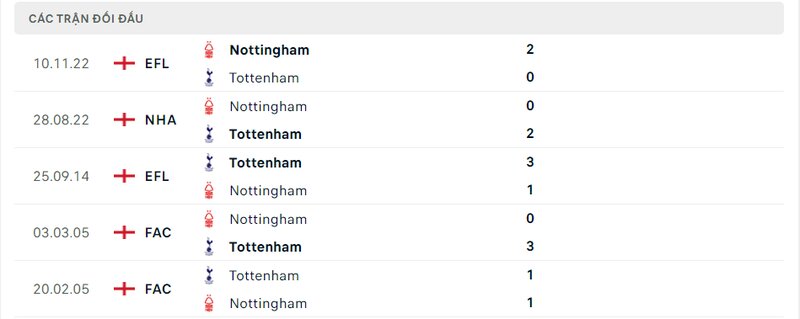 Kết quả đối đầu giữa Tottenham vs Nottingham trước kia Kết quả đối đầu giữa Tottenham vs Nottingham trước kia