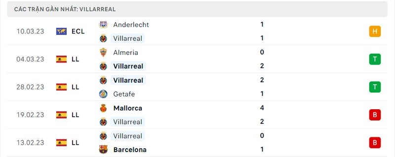 Kết quả 5 lần ra sân gần nhất của Villarreal Kết quả 5 lần ra sân gần nhất của Villarreal