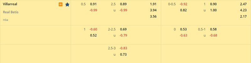 Tỷ lệ soi kèo Villarreal vs Real Betis vòng 25, La Liga 22/23 Tỷ lệ soi kèo Villarreal vs Real Betis vòng 25, La Liga 22/23