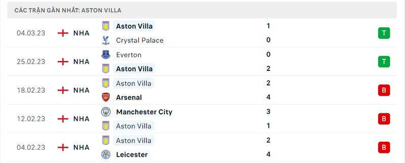 Thành tích 5 trận vừa qua của Aston Villa Thành tích 5 trận vừa qua của Aston Villa