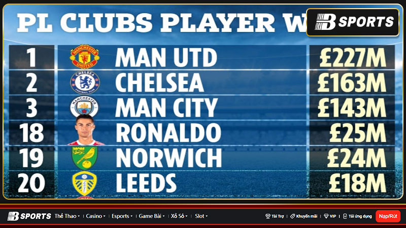 Tiết lộ quỹ lương các đội Premier League Tiết lộ quỹ lương các đội Premier League