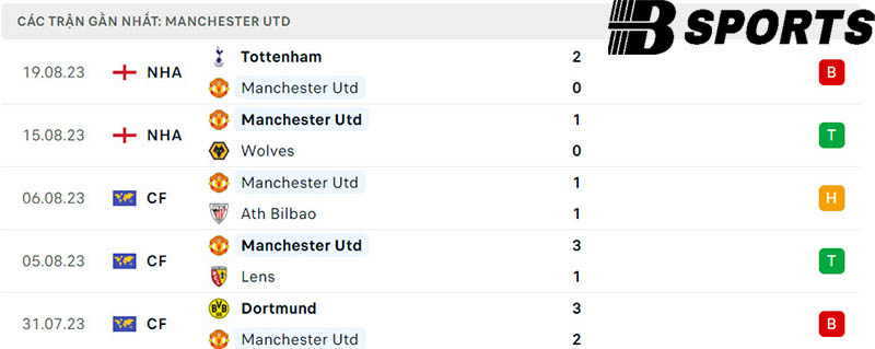 Phong độ Man Utd Phong độ Man Utd