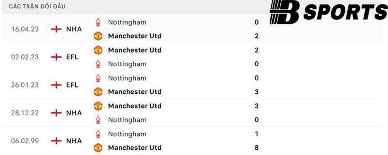 Lịch sử đối đầu giữa Man Utd vs Nottingham Lịch sử đối đầu giữa Man Utd vs Nottingham