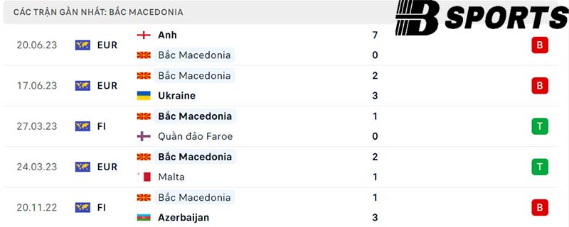 Phong độ Bắc Macedonia Phong độ Bắc Macedonia