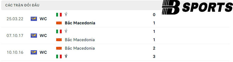 Lịch sử đối đầu giữa Bắc Macedonia vs Italia Lịch sử đối đầu giữa Bắc Macedonia vs Italia