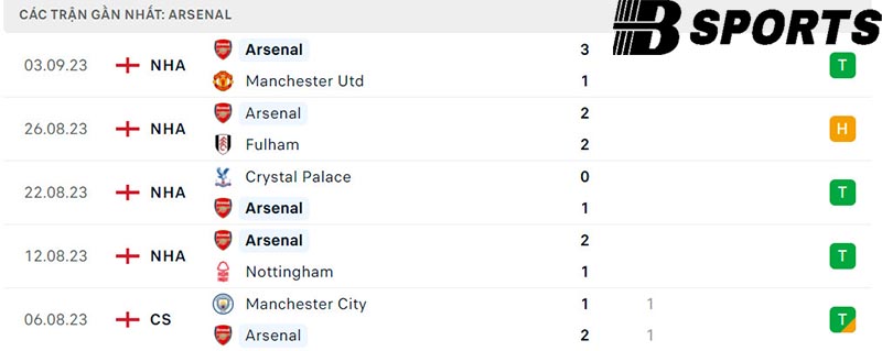 Phong độ Arsenal Phong độ Arsenal