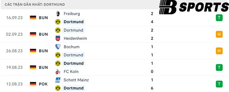 Phong độ Dortmund Phong độ Dortmund