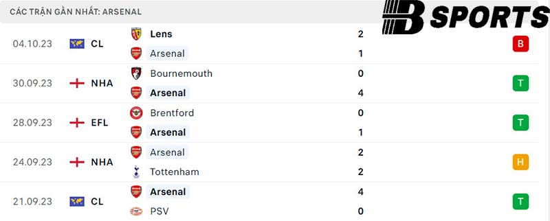 Phong độ Arsenal Phong độ Arsenal