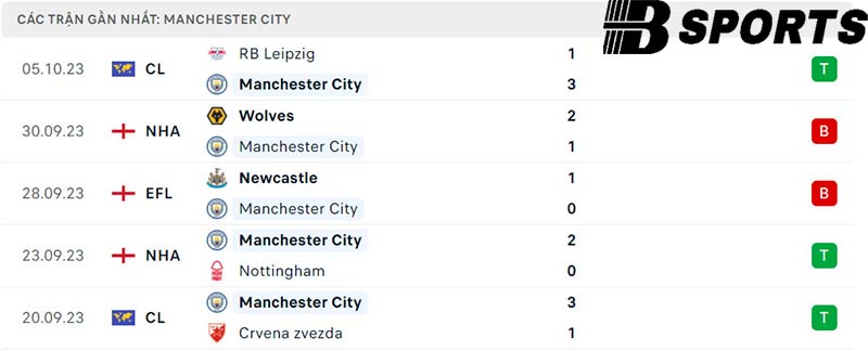 Phong độ Man City Phong độ Man City