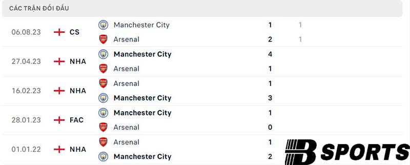 Lịch sử đối đầu giữa Arsenal vs Man City Lịch sử đối đầu giữa Arsenal vs Man City