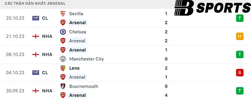 Phong độ Arsenal Phong độ Arsenal