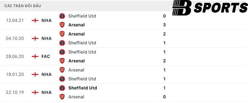 Lịch sử đối đầu giữa Arsenal vs Sheffield Lịch sử đối đầu giữa Arsenal vs Sheffield