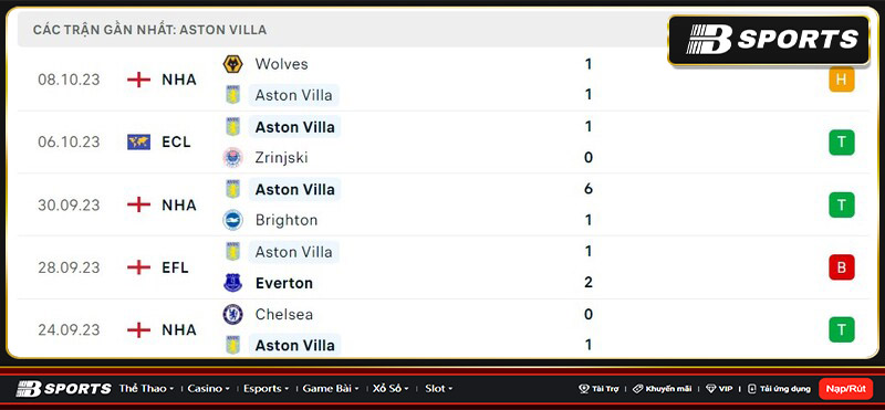 Thống kê Aston Villa Thống kê Aston Villa