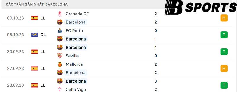 Phong độ Barcelona Phong độ Barcelona