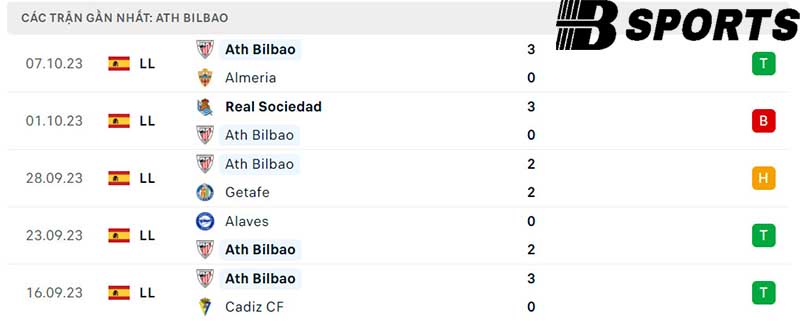 Phong độ Athletic Bilbao Phong độ Athletic Bilbao