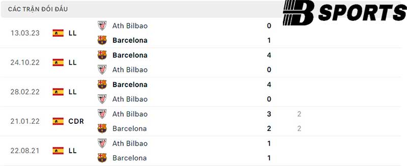 Lịch sử đối đầu giữa Barcelona vs Athletic Bilbao Lịch sử đối đầu giữa Barcelona vs Athletic Bilbao
