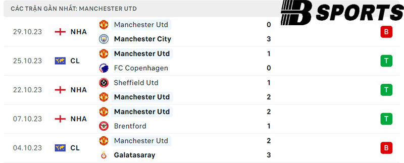 Phong độ Man Utd Phong độ Man Utd