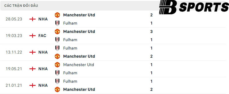 Lịch sử đối đầu giữa Fulham vs Man Utd Lịch sử đối đầu giữa Fulham vs Man Utd