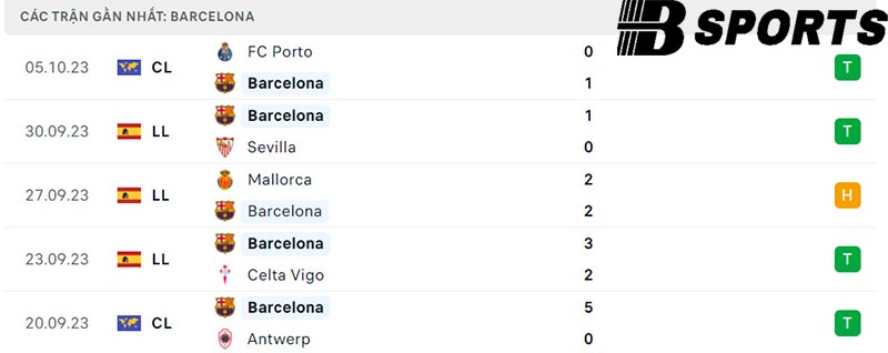 Phong độ Barcelona Phong độ Barcelona