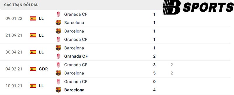 Lịch sử đối đầu giữa Granada vs Barcelona Lịch sử đối đầu giữa Granada vs Barcelona